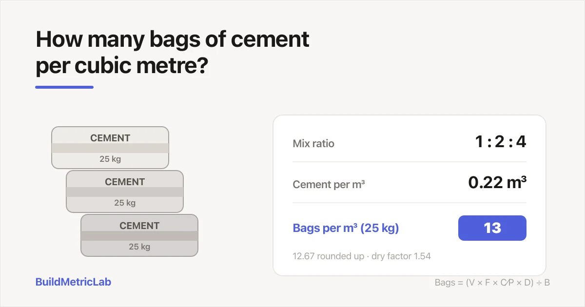 Illustration for How Many Bags of Cement Per Cubic Metre of Concrete