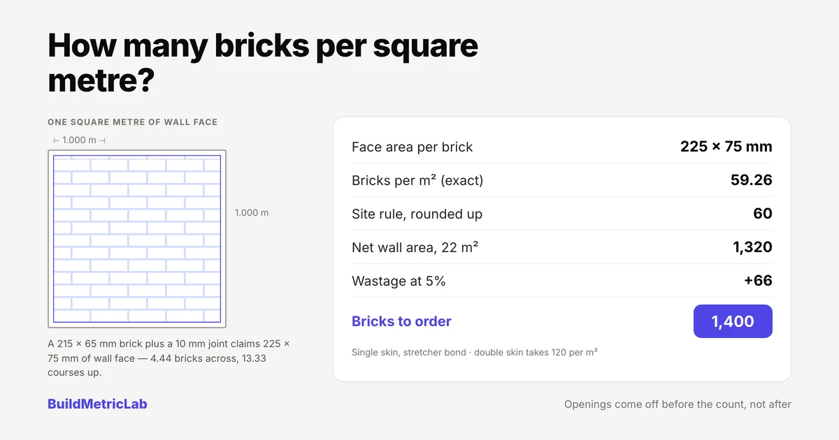 Illustration for How Many Bricks Per Square Metre? The 60-Brick Rule