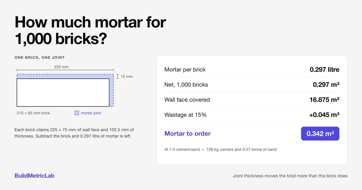 Illustration for How Much Mortar for 1,000 Bricks or Blocks