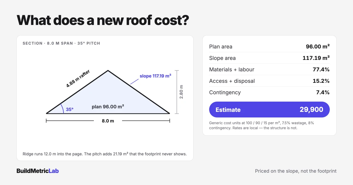 Illustration for What Does a New Roof Cost? A Breakdown Framework