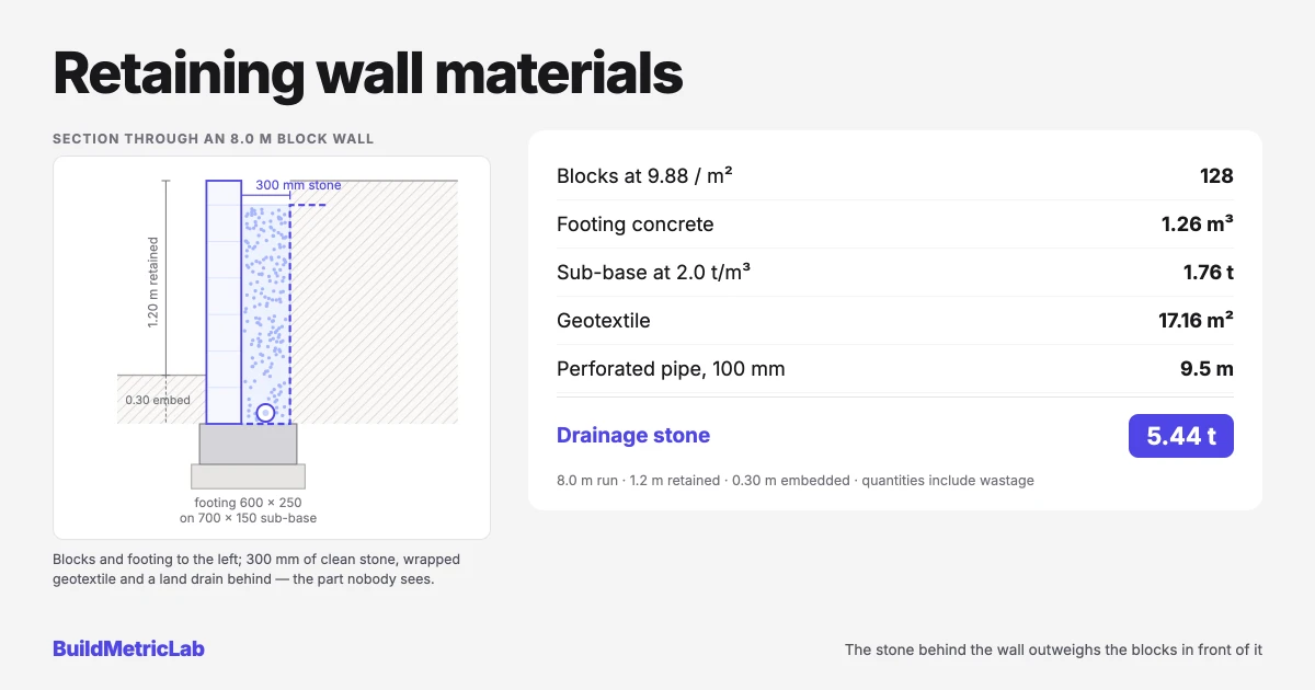 Illustration for Retaining Wall Materials: Blocks, Backfill and Drainage