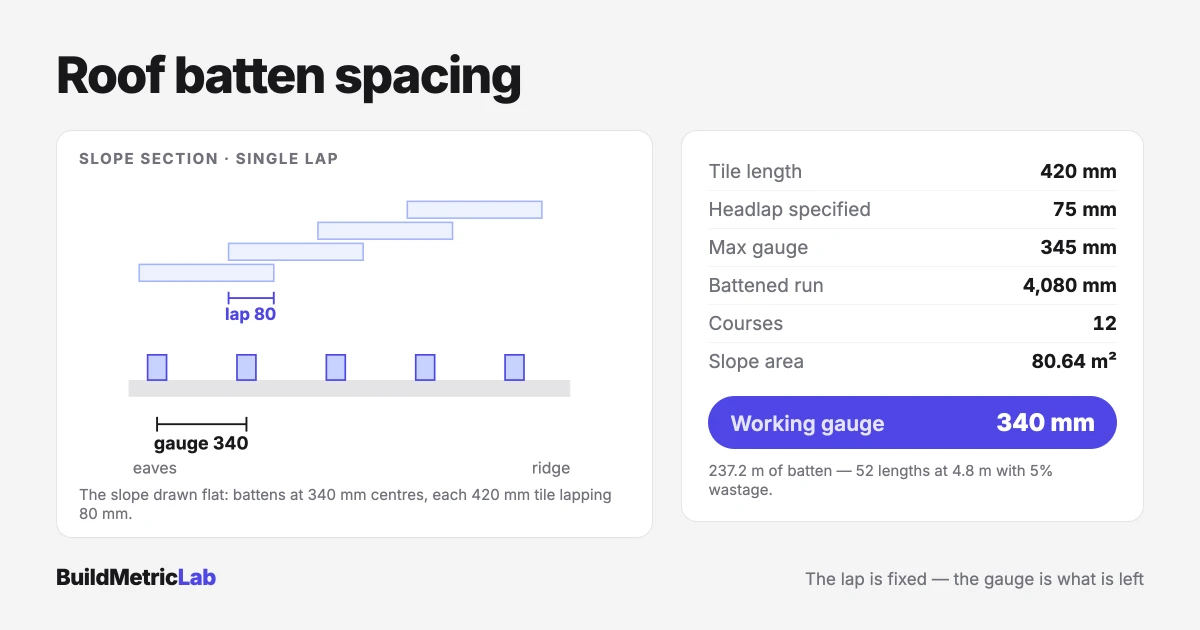Illustration for Roof Batten Spacing and Quantities by Tile Type