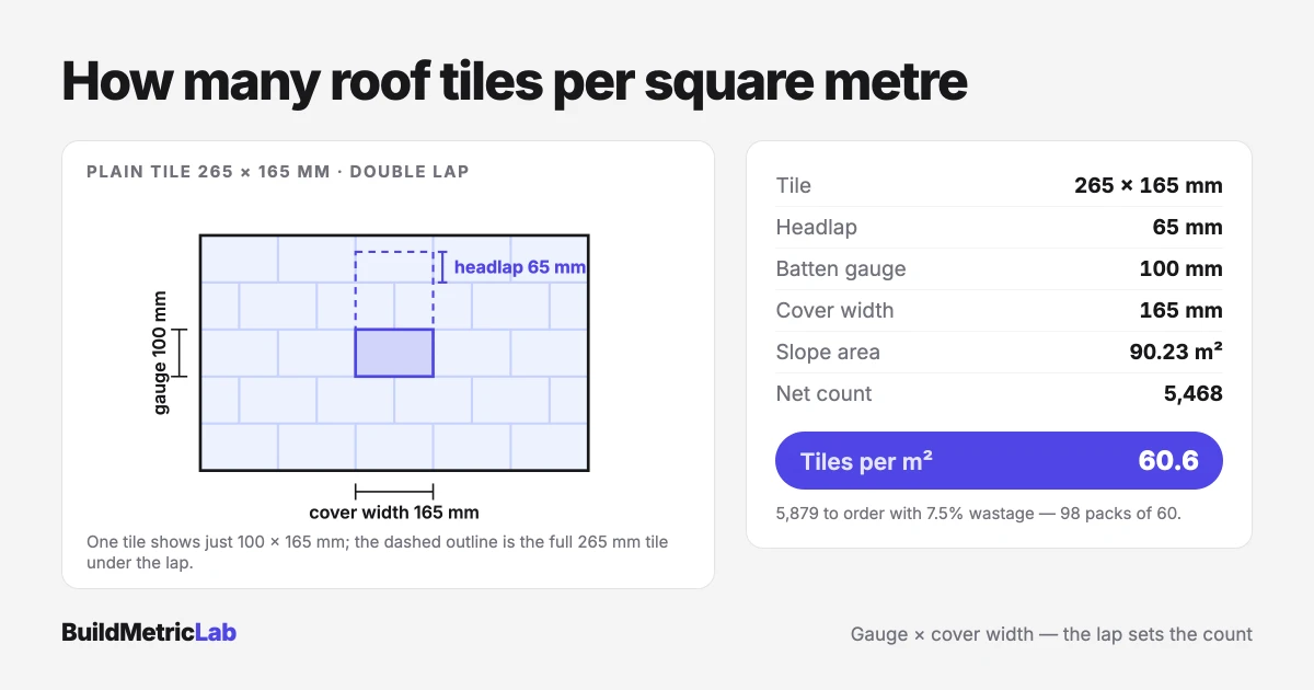 Illustration for How Many Roof Tiles Per Square Metre