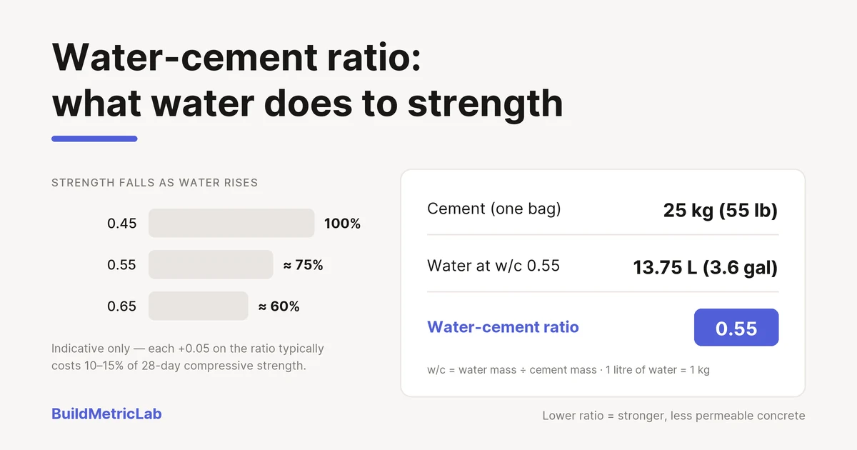 Illustration for Water-Cement Ratio: Why It Decides Concrete Strength