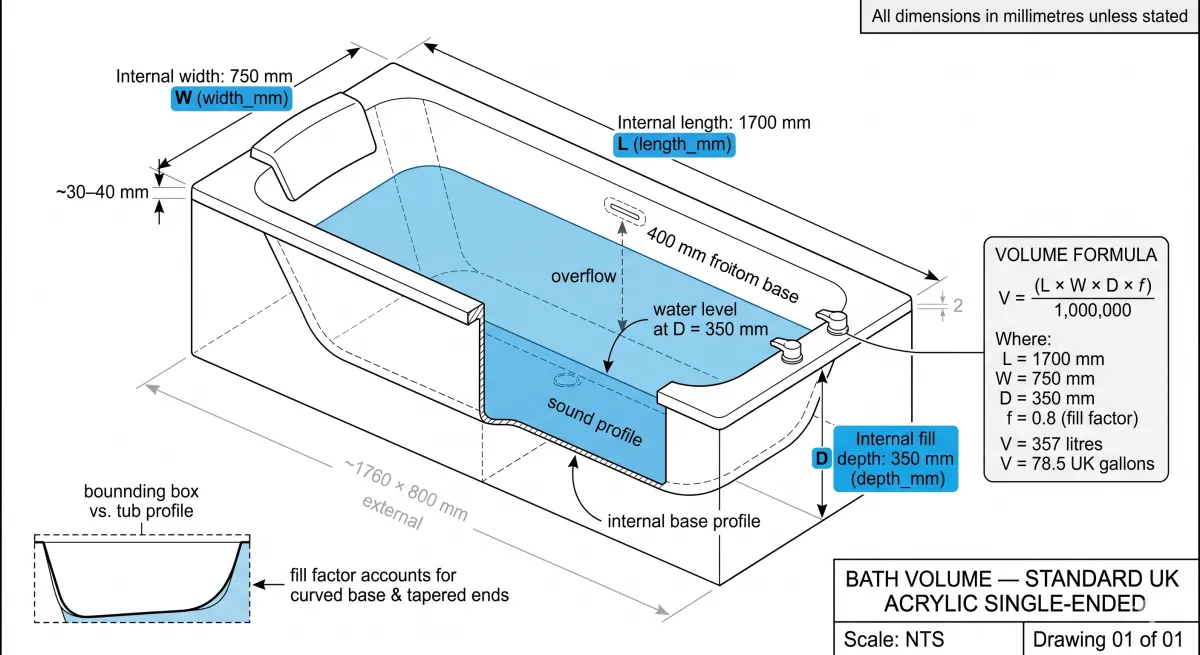 Cross-section diagram of a standard UK single-ended acrylic bath labelling internal length 1700 mm, width 750 mm and fill depth 350 mm, the overflow line, and the volume formula V = (length × width × depth × fill factor) ÷ 1,000,000